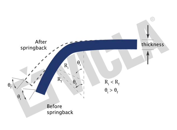 sheet metal bending metal springback explained