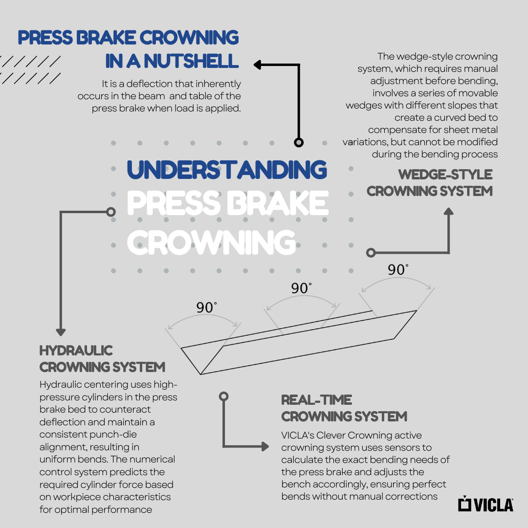 Press brake crowning what is and how it works