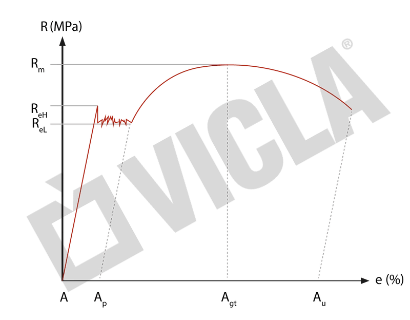 Test wytrzymałości na rozciąganie. Powrót Sprężysty (Springback)